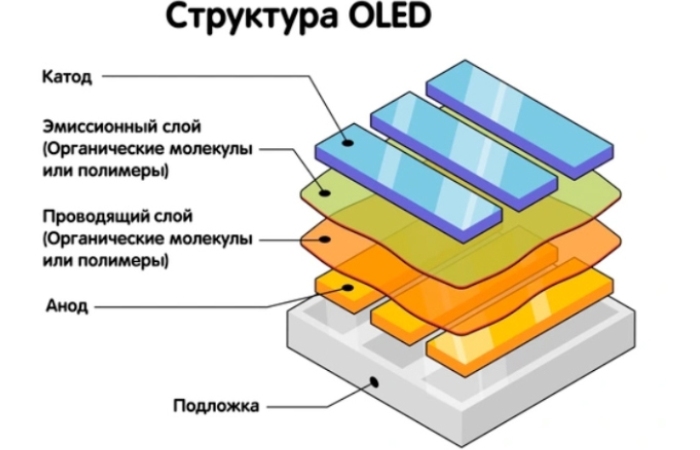 oled и amoled в чем разница | apptoday.ru