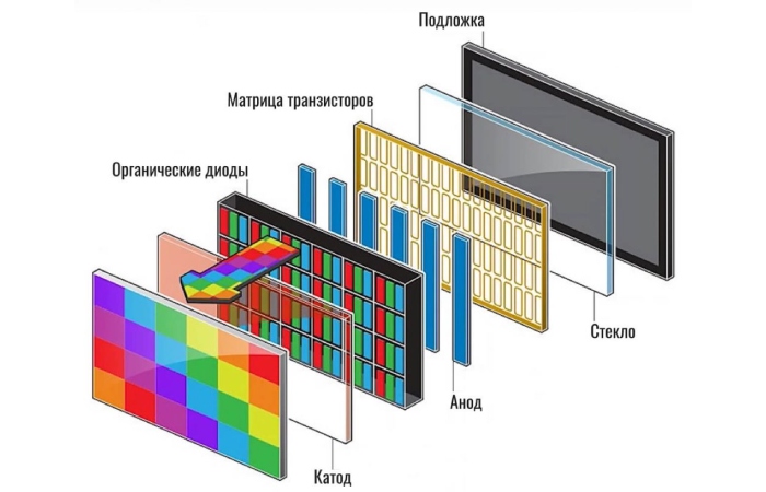 amoled и oled чем отличаются | apptoday.ru